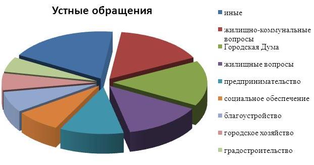 Рис. 1. Рассмотрение устных обращений граждан в апреле 2015 года