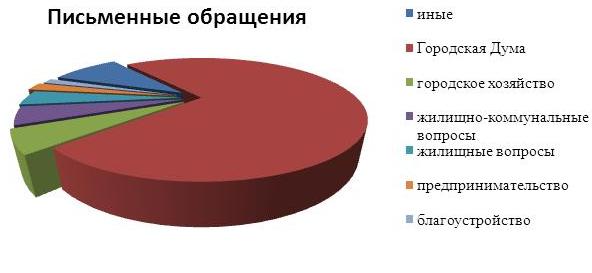Рис. 2. Рассмотрение письменных обращений граждан в апреле 2015 года